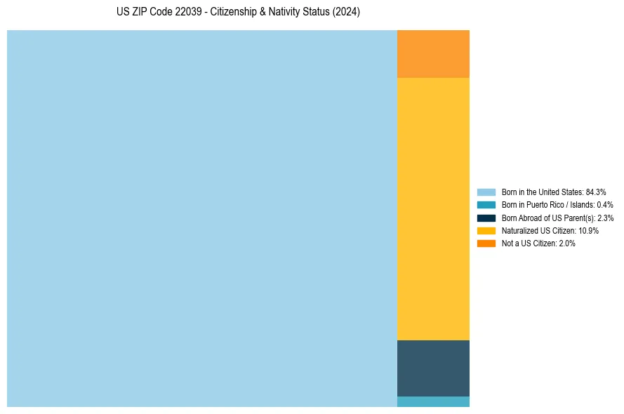 Nativity Treemap for 