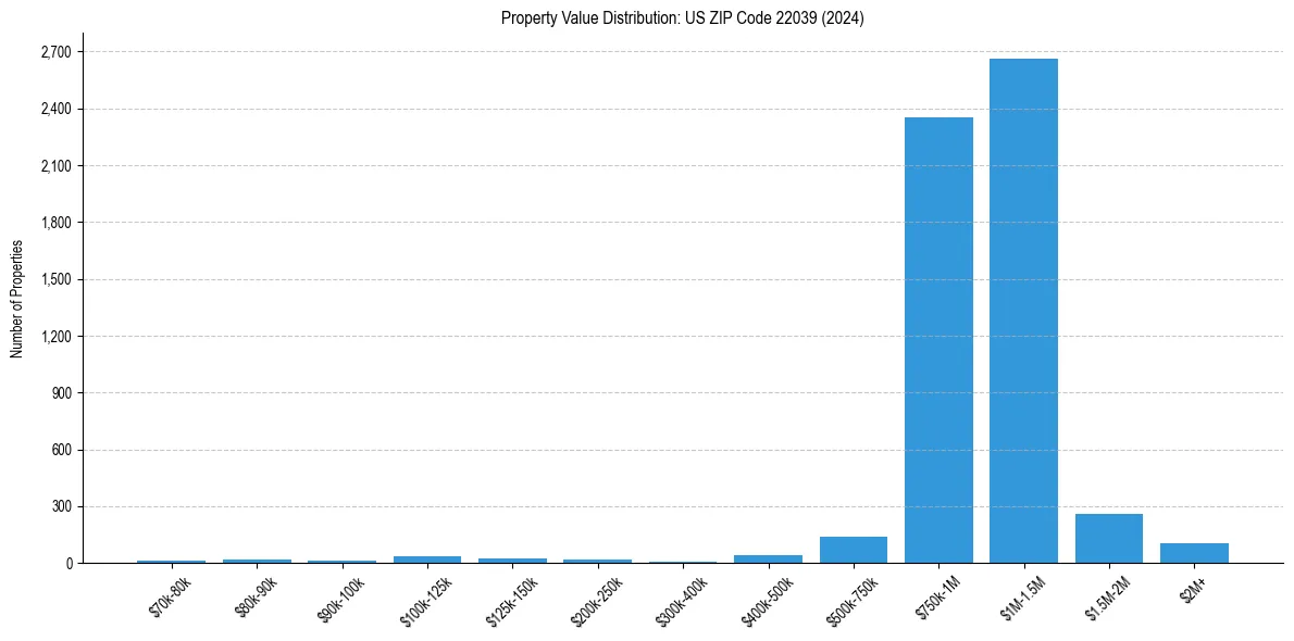 Value Distribution for 