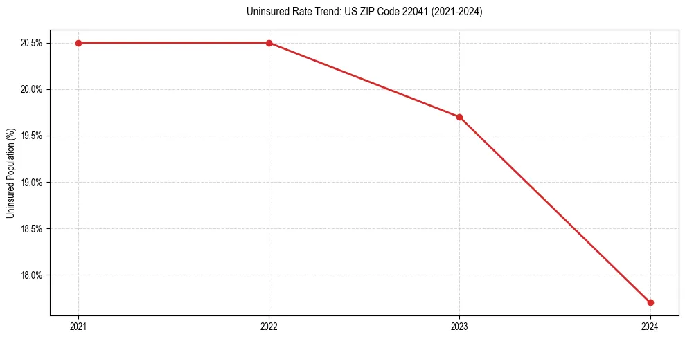 Uninsured trend chart for US ZIP Code 22041
