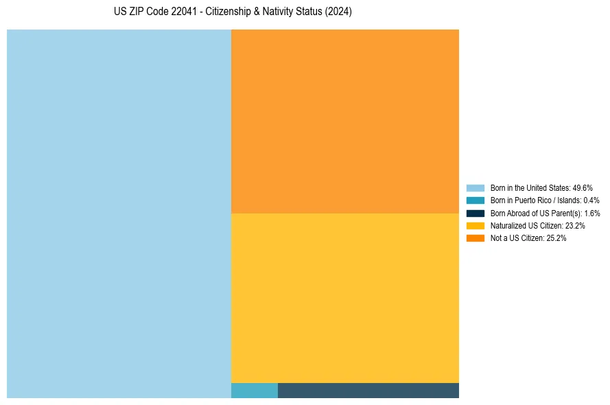 Nativity Treemap for 