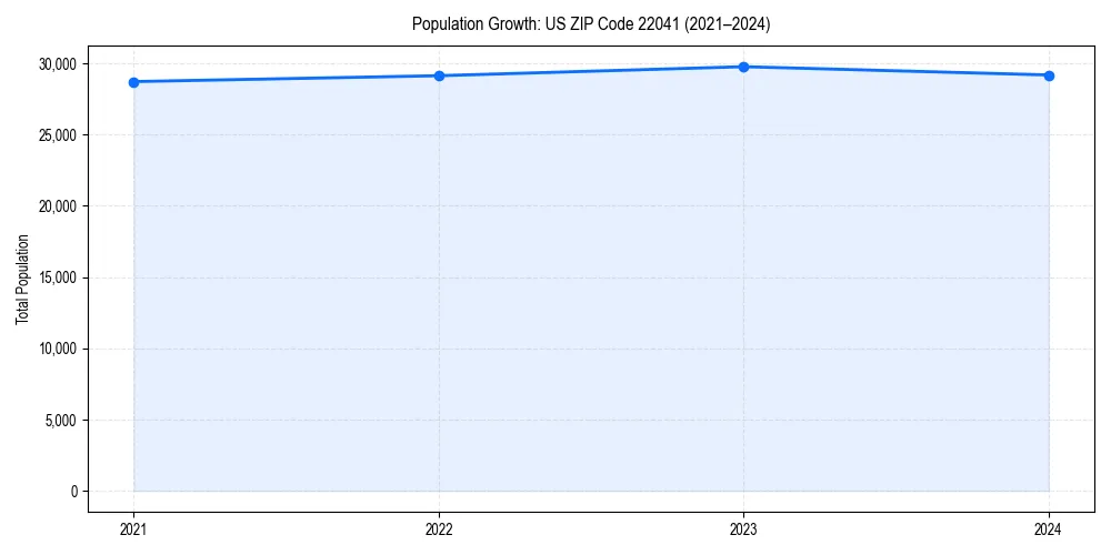 Population trends in 