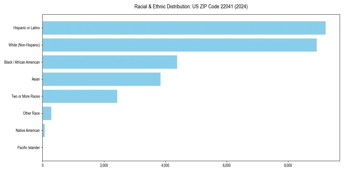 Bar chart showing racial distribution in  for 2024