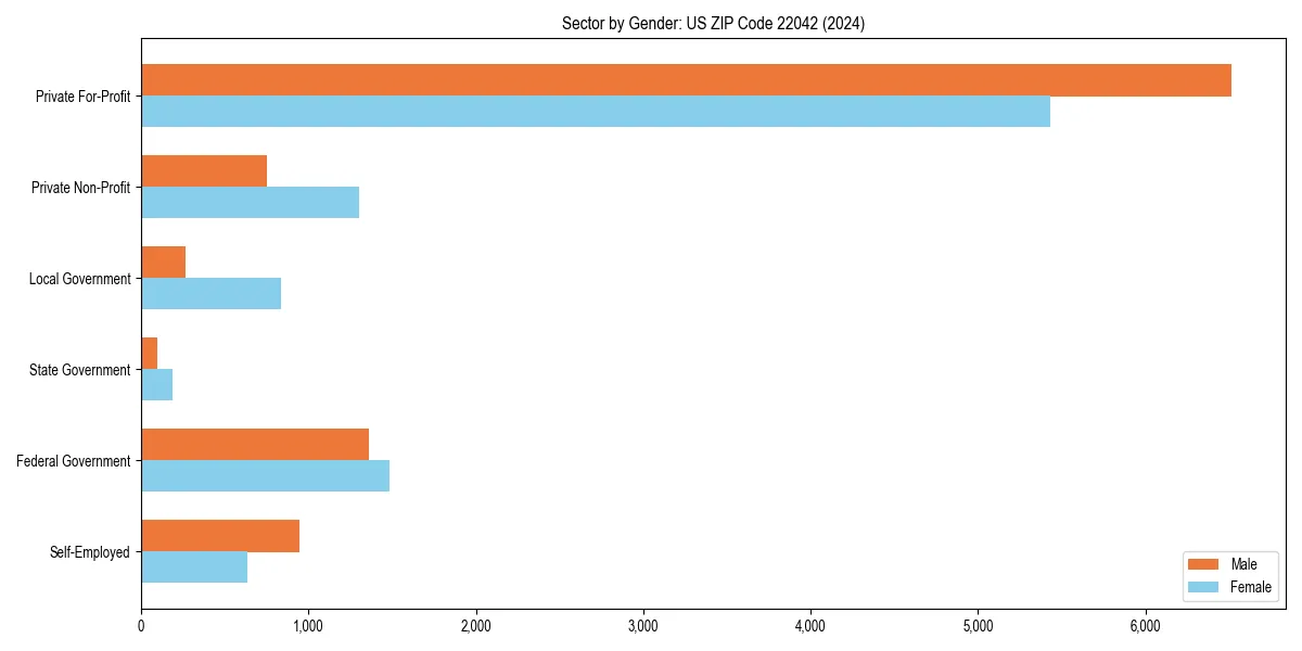 Employment sector breakdown by gender in 