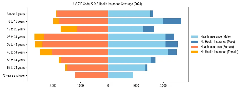 Health insurance pyramid for US ZIP Code 22042