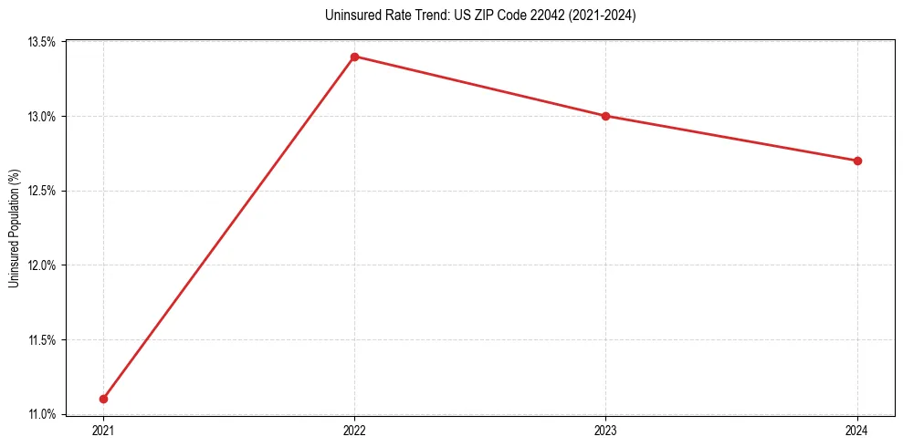 Uninsured trend chart for US ZIP Code 22042