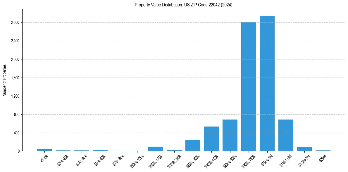 Value Distribution for 