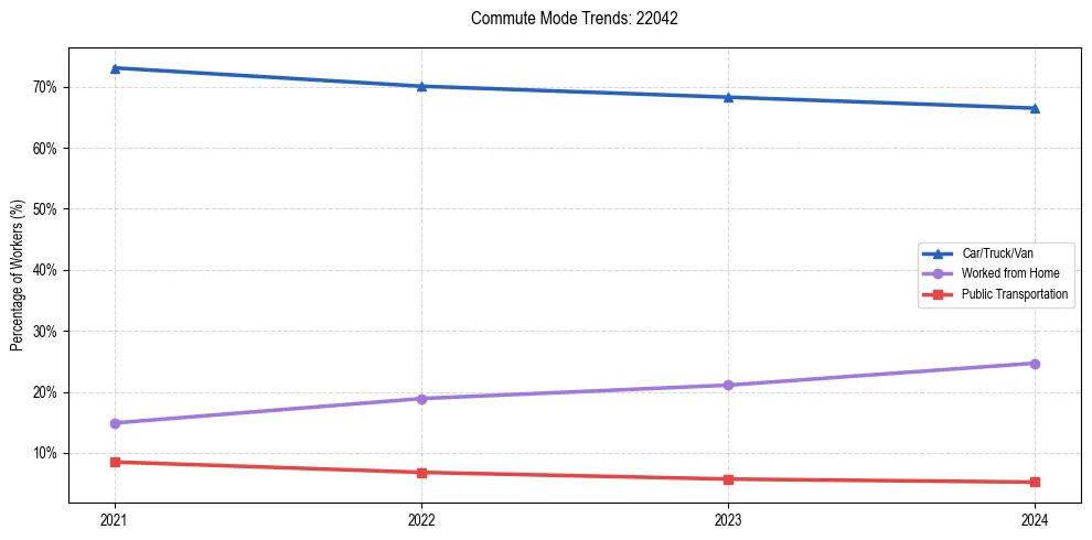 Transportation trends in US ZIP Code 22042