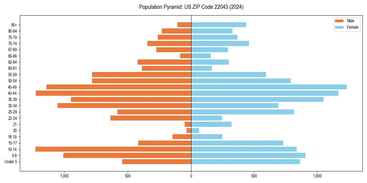 Population pyramid for 