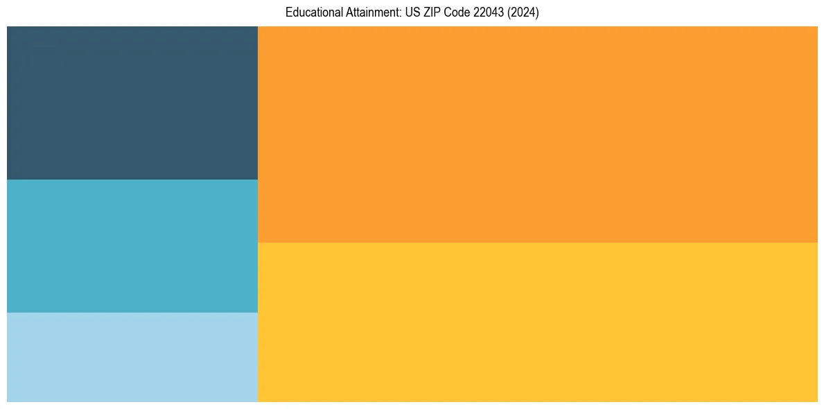 Education Treemap for  in 2024