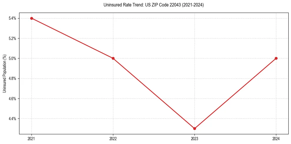 Uninsured trend chart for US ZIP Code 22043
