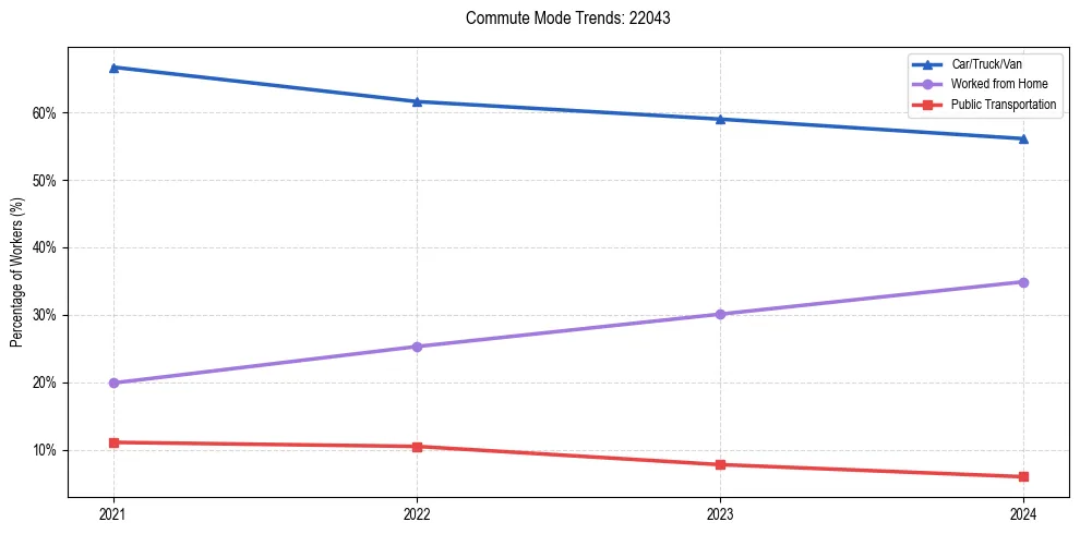 Transportation trends in US ZIP Code 22043