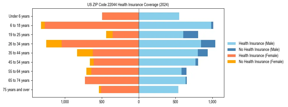 Health insurance pyramid for US ZIP Code 22044