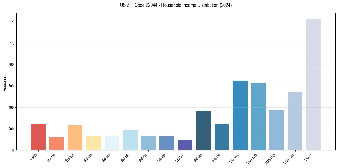 Income Distribution for 