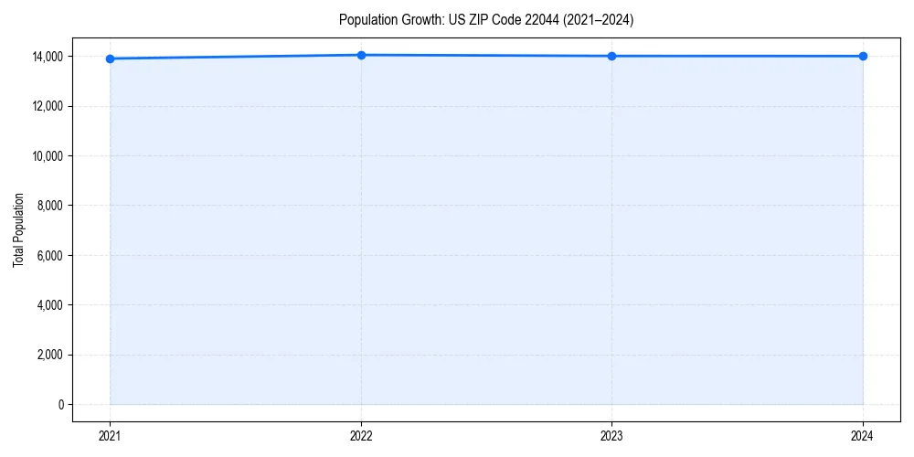 Population trends in 