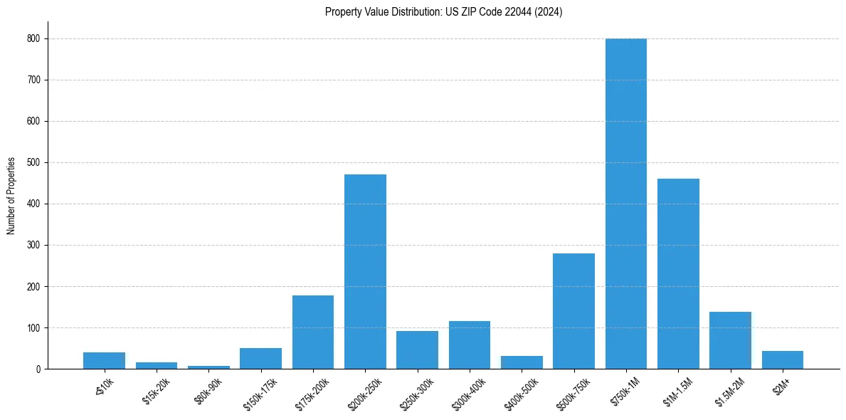 Value Distribution for 