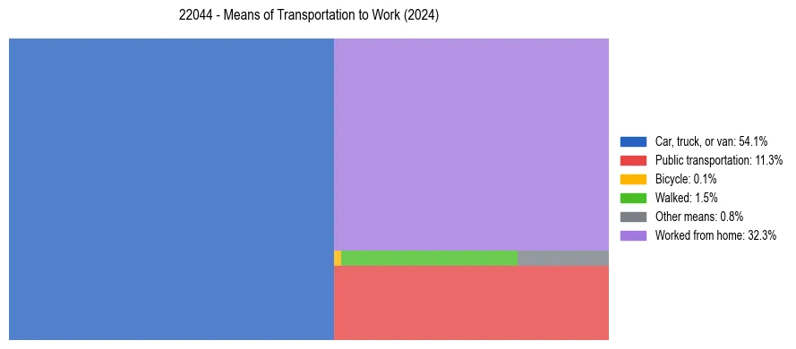 Commute modes in US ZIP Code 22044
