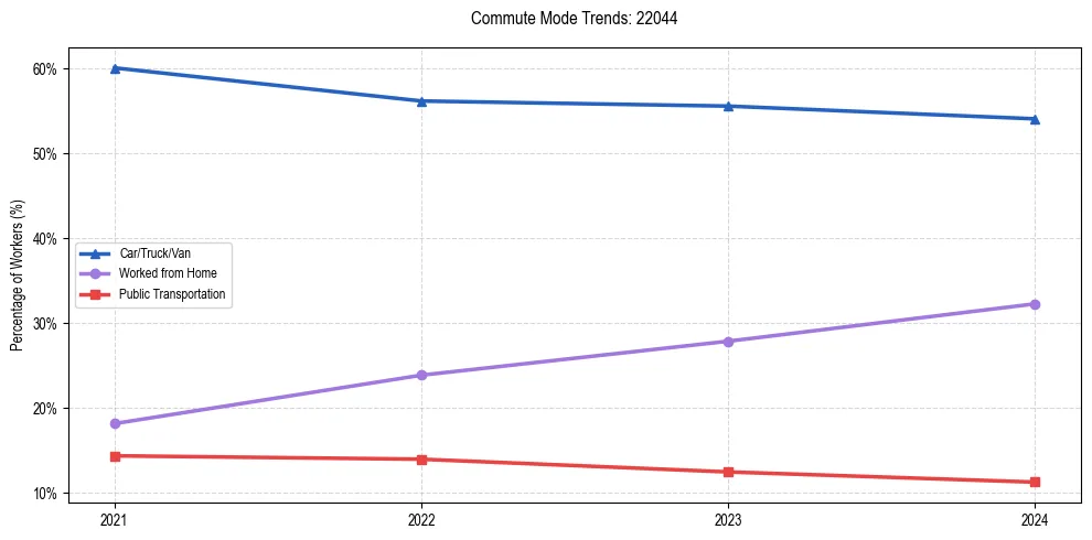 Transportation trends in US ZIP Code 22044