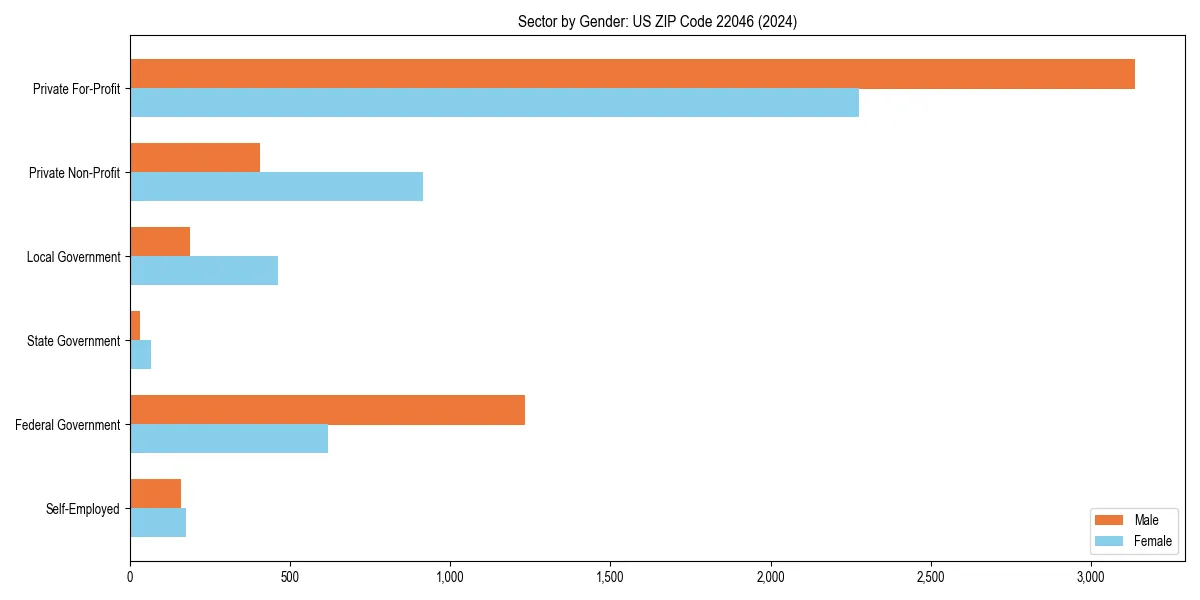 Employment sector breakdown by gender in 