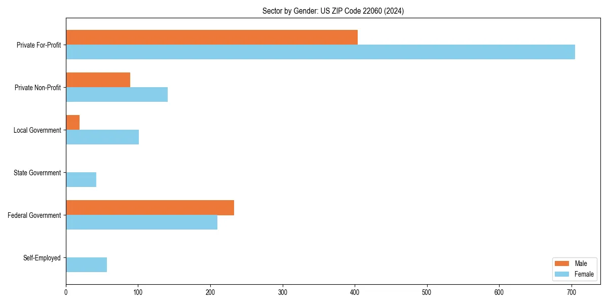 Employment sector breakdown by gender in 