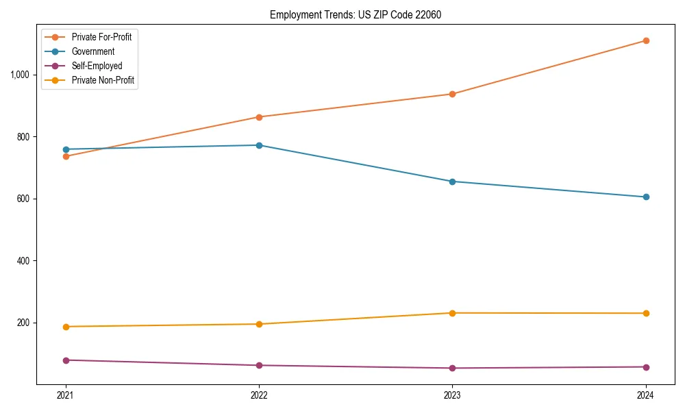 Long-term employment trends in 