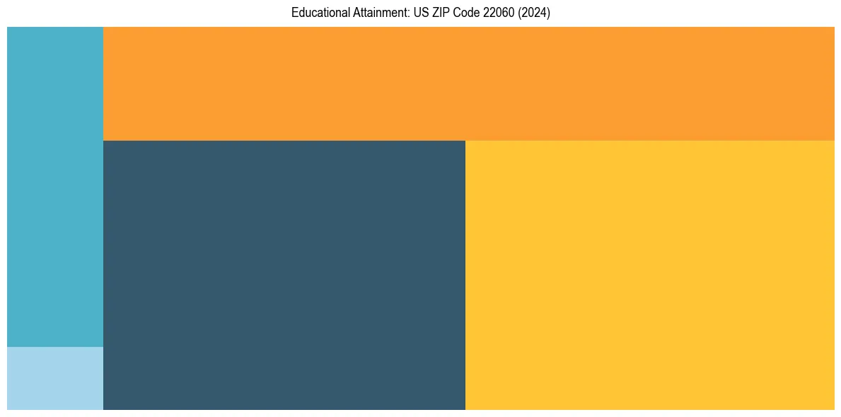 Education Treemap for  in 2024