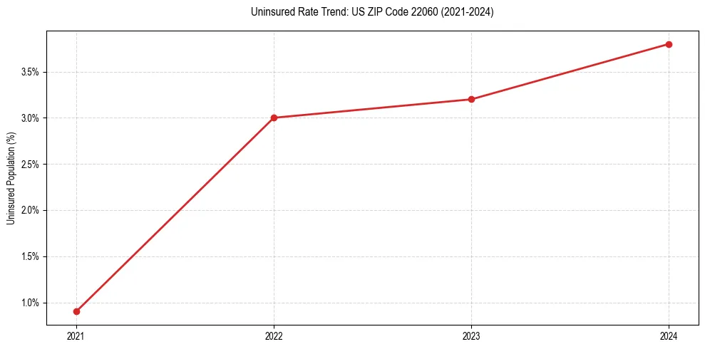 Uninsured trend chart for US ZIP Code 22060