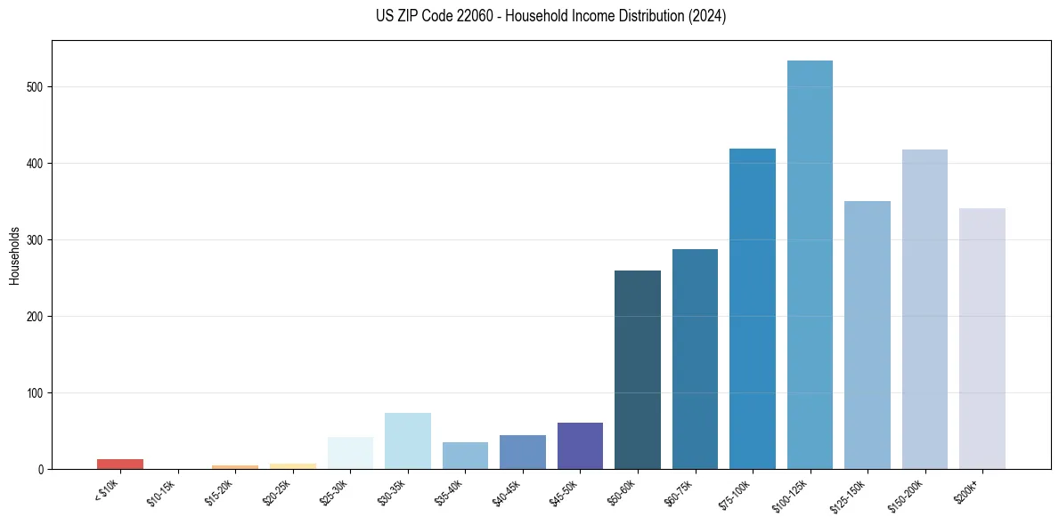 Income Distribution for 