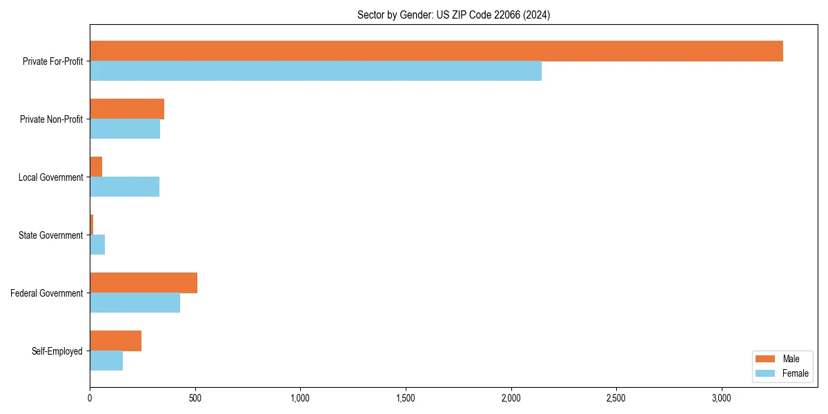 Employment sector breakdown by gender in 