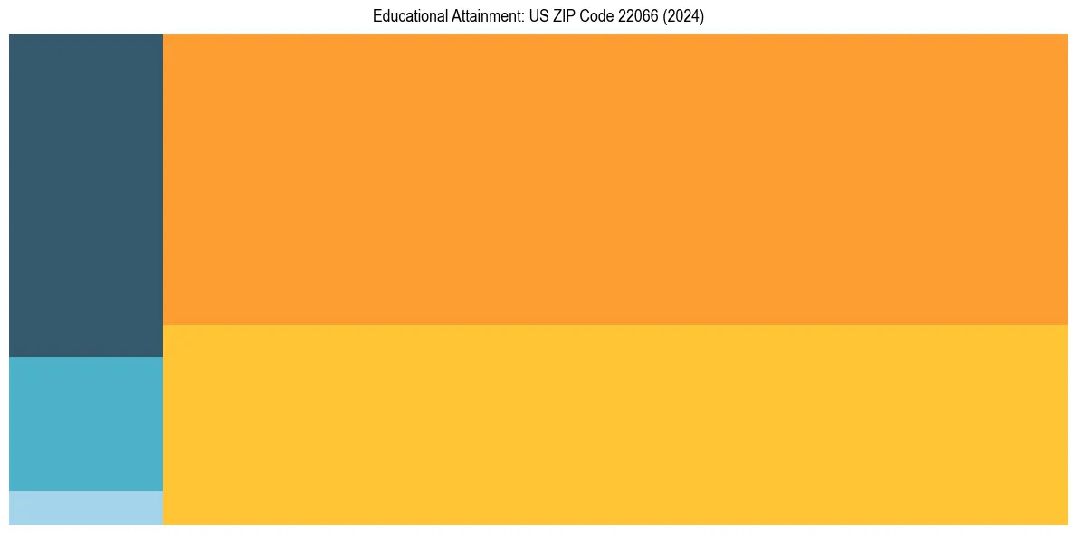 Education Treemap for  in 2024