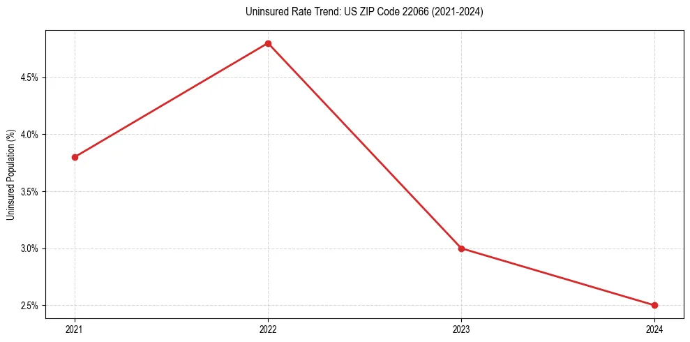 Uninsured trend chart for US ZIP Code 22066