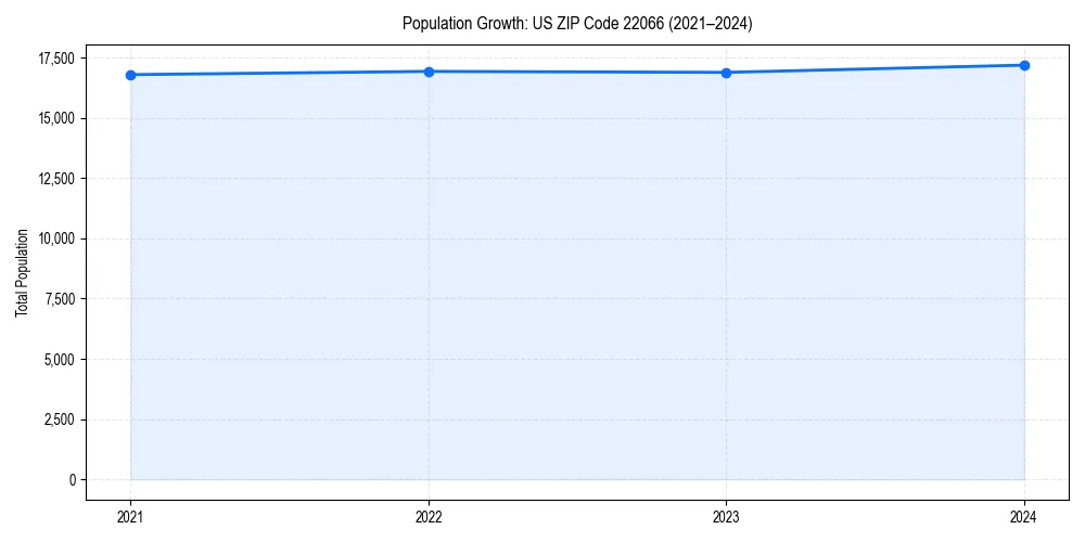 Population trends in 
