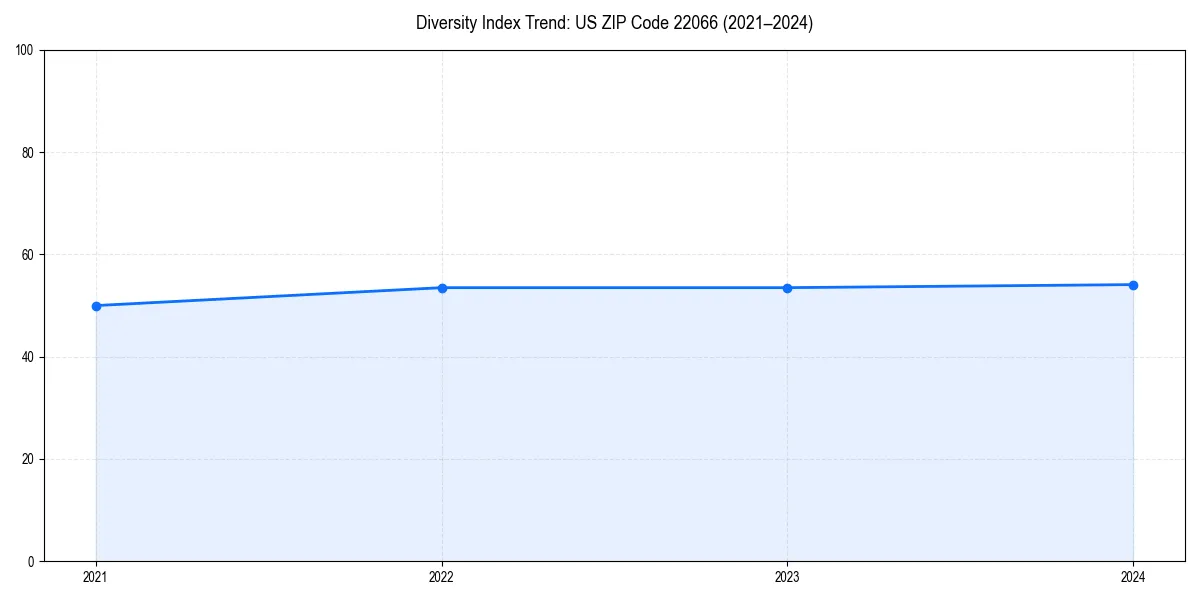 Line chart showing diversity index trends for 