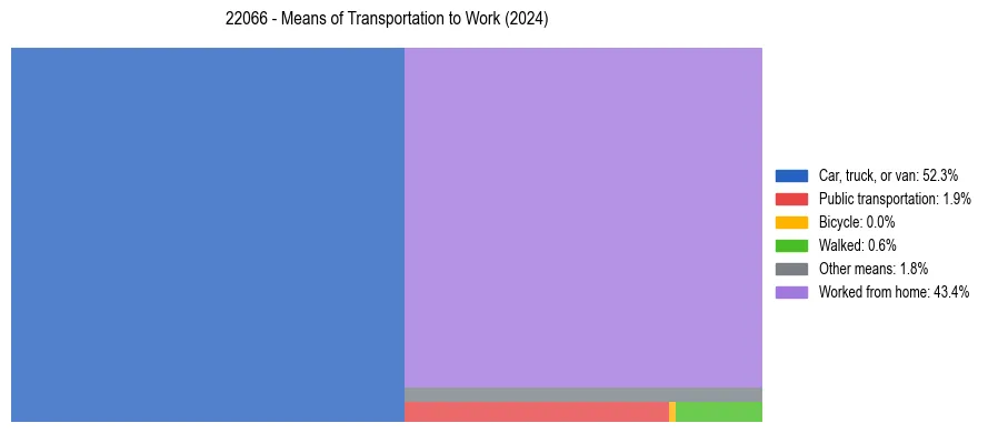 Commute modes in US ZIP Code 22066