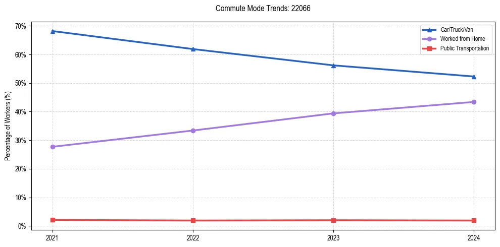 Transportation trends in US ZIP Code 22066