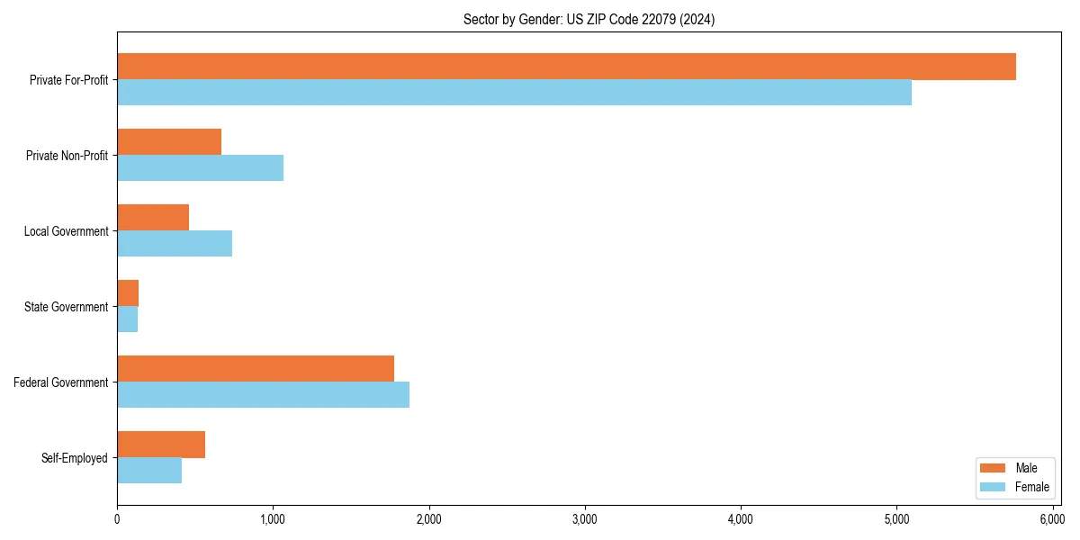 Employment sector breakdown by gender in 