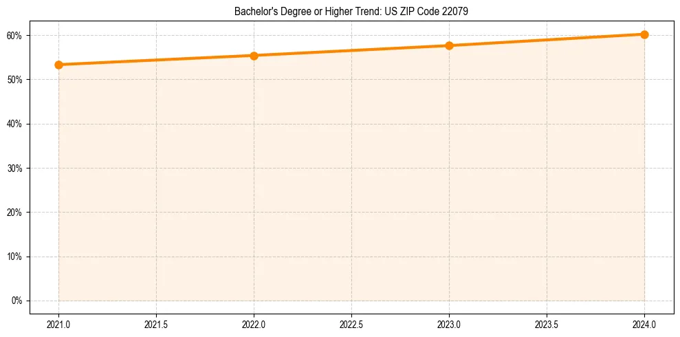 Trend chart showing bachelor degree growth in 