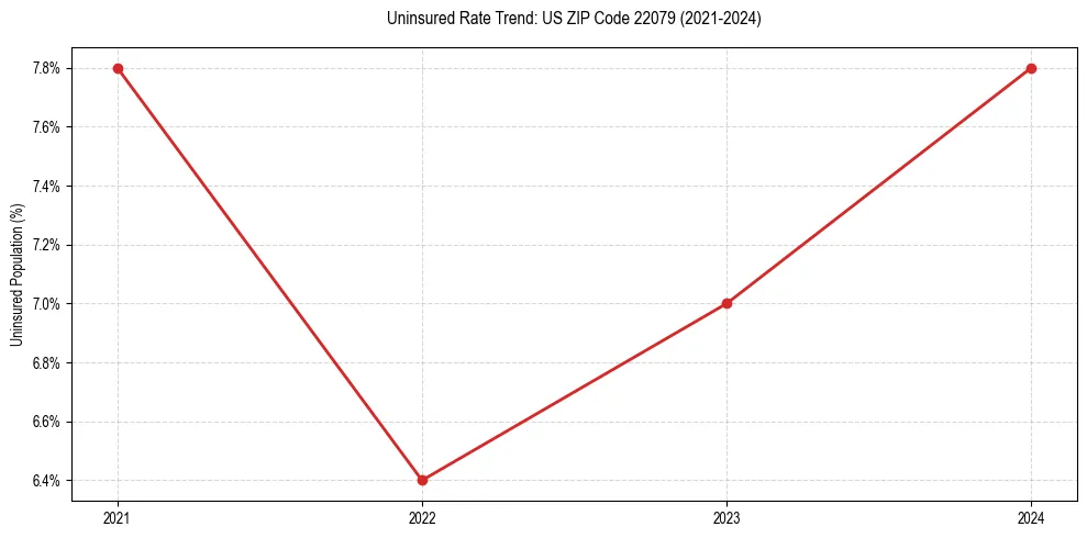 Uninsured trend chart for US ZIP Code 22079
