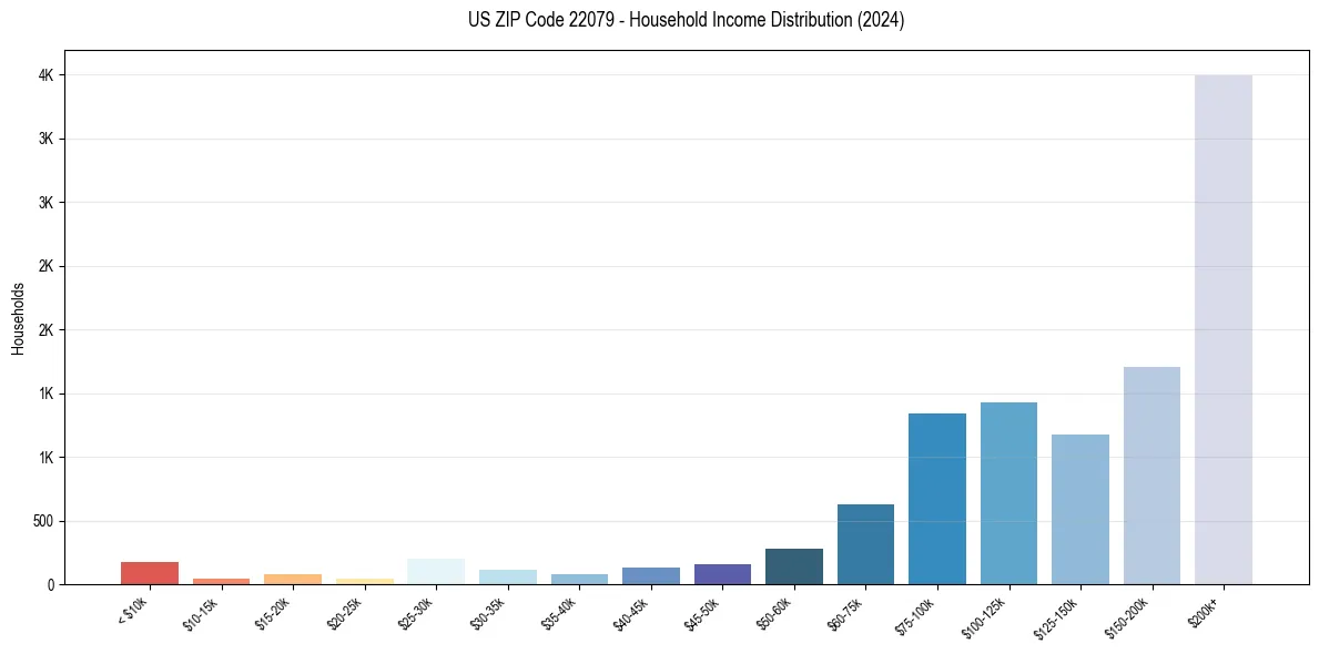 Income Distribution for 