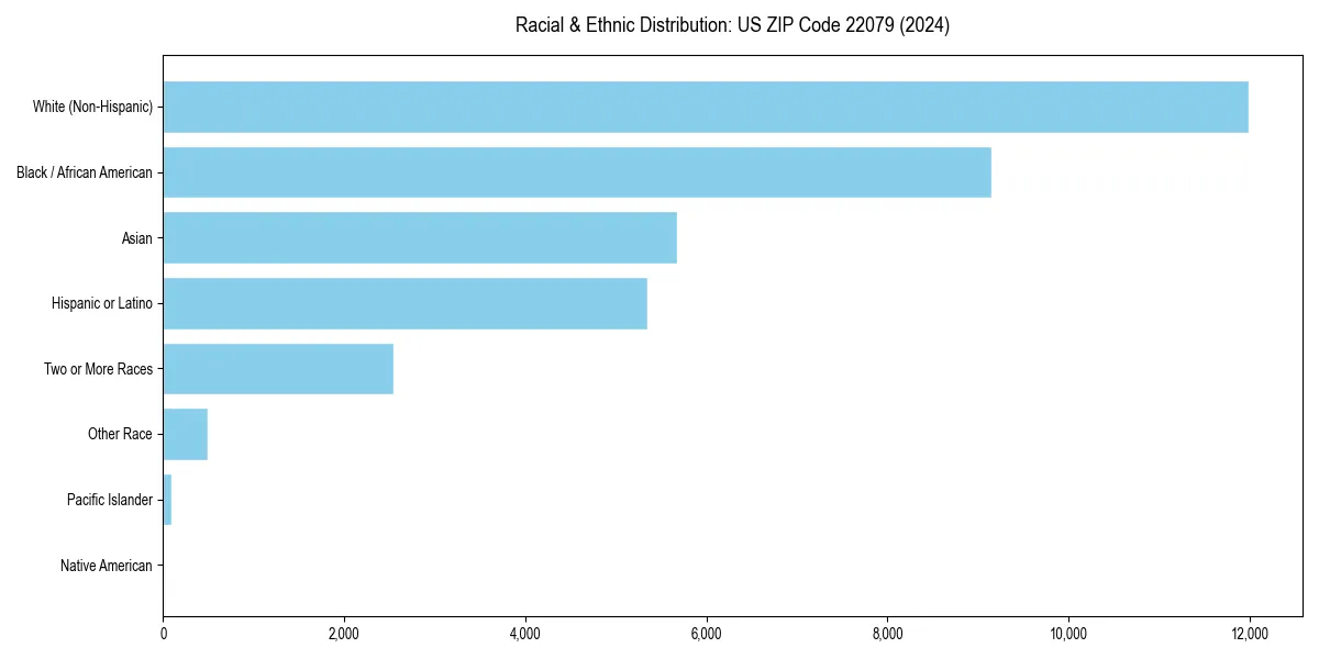 Bar chart showing racial distribution in  for 2024