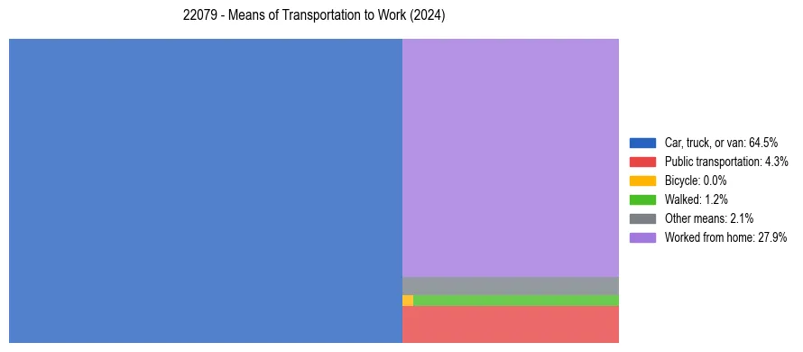 Commute modes in US ZIP Code 22079
