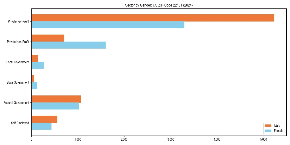 Employment sector breakdown by gender in 