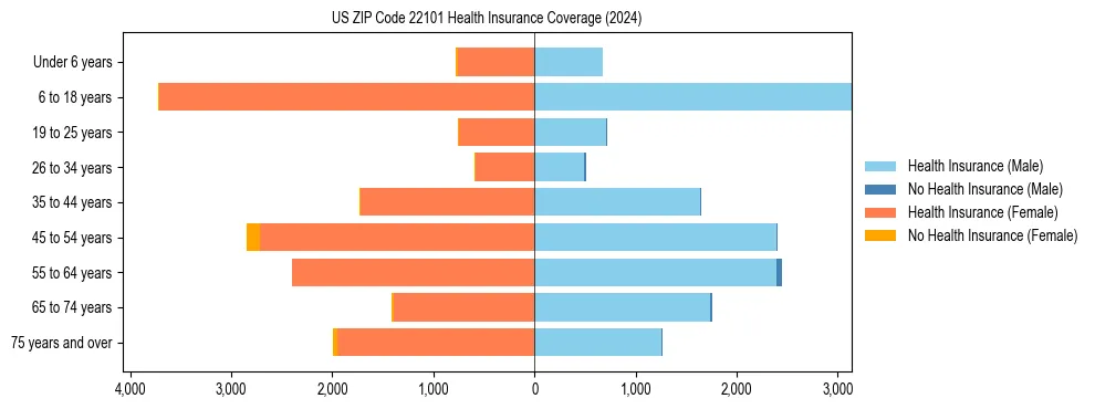 Health insurance pyramid for US ZIP Code 22101
