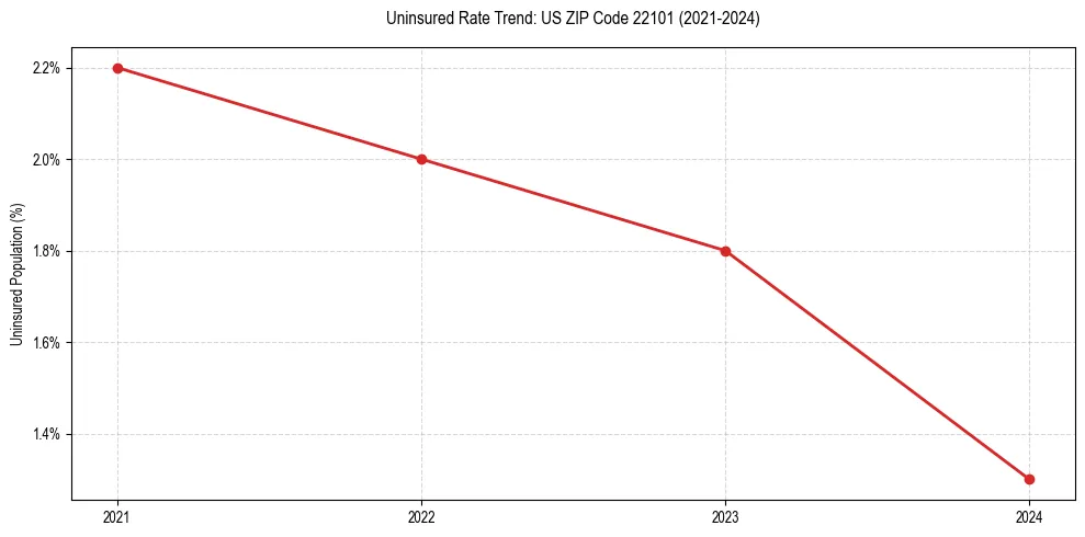 Uninsured trend chart for US ZIP Code 22101