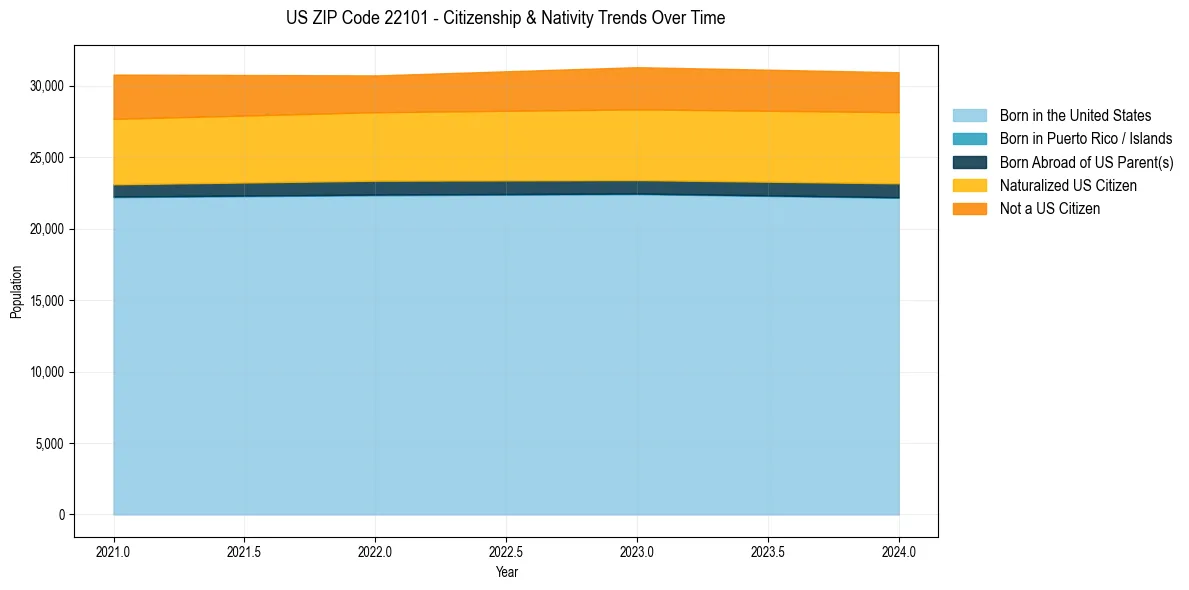 Historical nativity trends for 