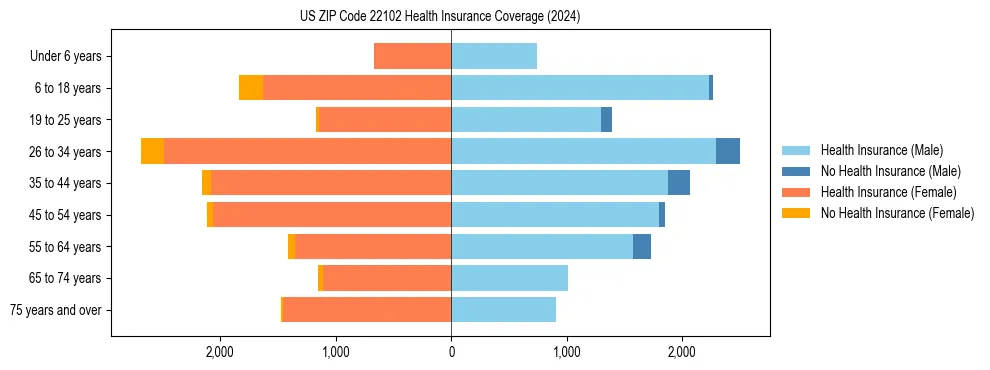 Health insurance pyramid for US ZIP Code 22102