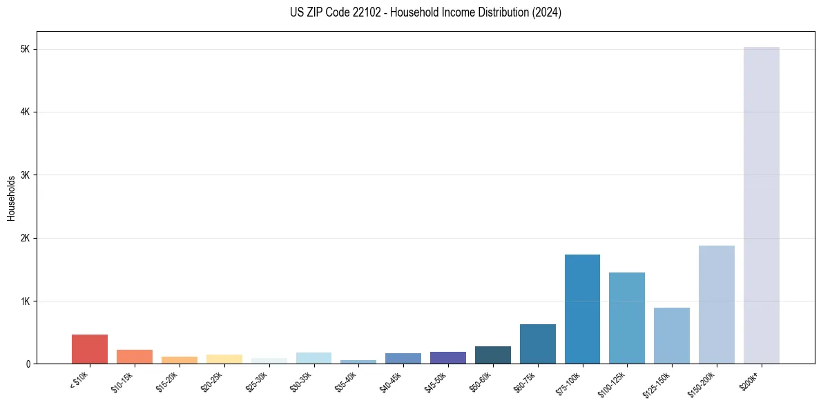 Income Distribution for 