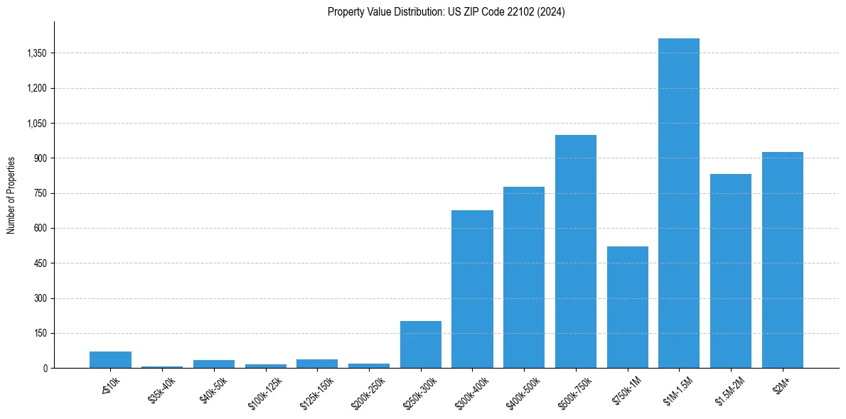 Value Distribution for 