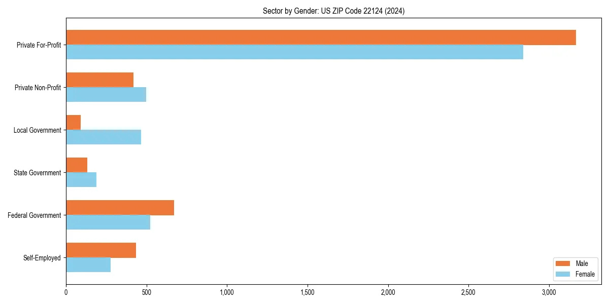 Employment sector breakdown by gender in 