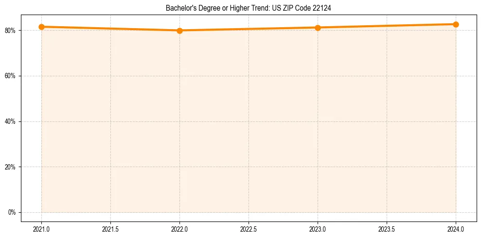 Trend chart showing bachelor degree growth in 