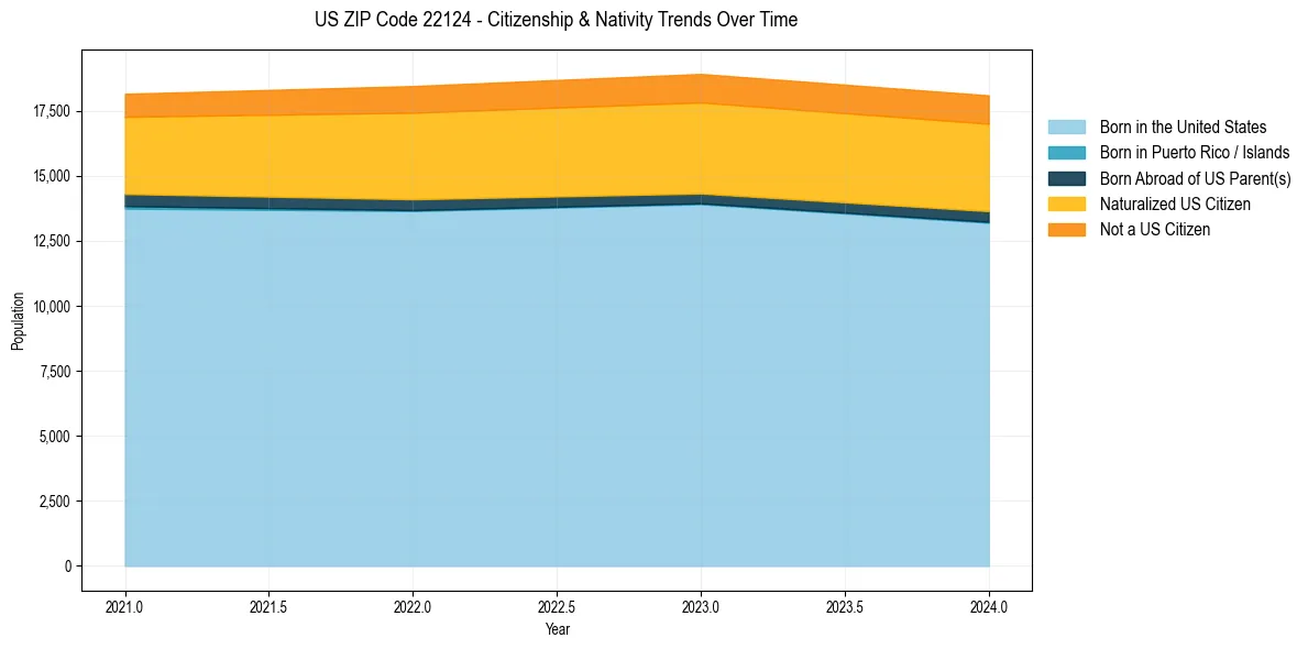 Historical nativity trends for 